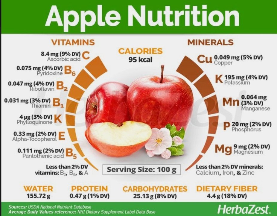 DrSubhasree's tweet photo. 'Eat Fruits Daily' is a common advice we hear from our doctors and nutritionists. Actual implementation however is rare. 

4 commonly available fruits with nutritional values to realize that fruits are the 'Powerhouses of Nutrition' in true sense and we must eat fruits regularly. https://t.co/GJm5vbn7Pl