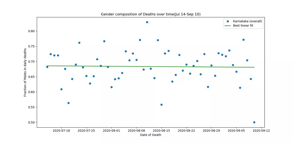 - The age-profile has'nt changed much over time (best fit is nearly flat)Fraction of Males among a certain date's fatalities is plotted (best fit is nearly flat)