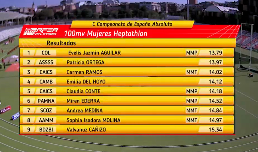 correrenlarioja's tweet photo. Buen comienzo de @patriortegatri en el Campeonato de España de Atletismo. Segundo puesto en los 100m vallas del Heptatlón https://t.co/m01CTNyigh