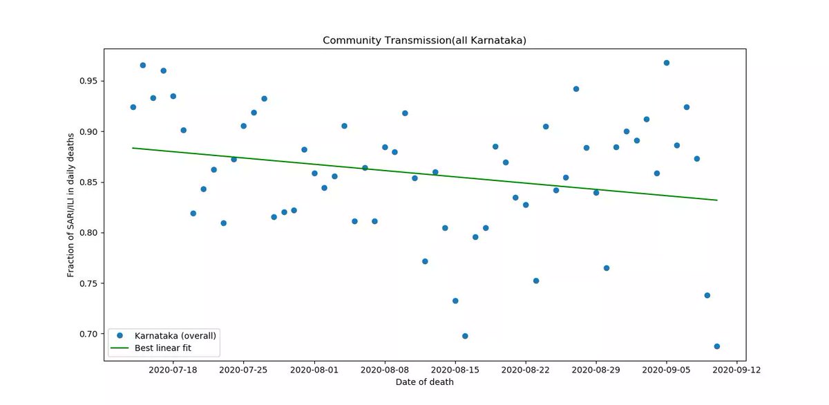 Origin (SARI/ILI/Contact) - Fraction of SARI/ILI deaths among total(plotted) is a measure of community transmission  KAR: 86.3% deaths are SARI/ILI  BLR: 96.4%  ROK: 81.4%