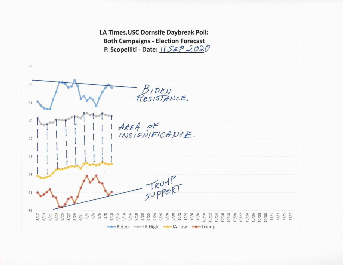 6) I wrongly thought, idiot me, that I'd head back to bed for a bit more Saturday morning sleep. Alas. It was  @KateScopelliti's comment yesterday that's been haunting me. She said, "6% margin for error?", after she glanced at this chart.