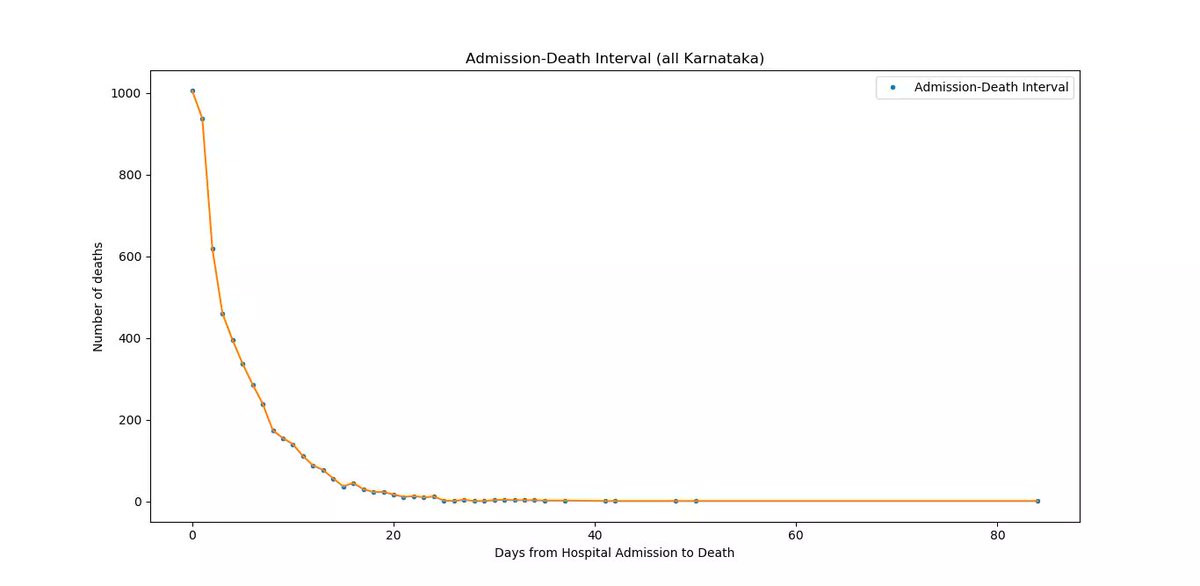 admission-death interval - A measure of quality/effectiveness of hospital care Distribution is an exponential decay  Mean/Median (in days)  KAR: 4.4, 3  BLR: 4.7, 3  ROK: 4.3, 3- higher value in BLR might indicate better availability of hospital care in BLR