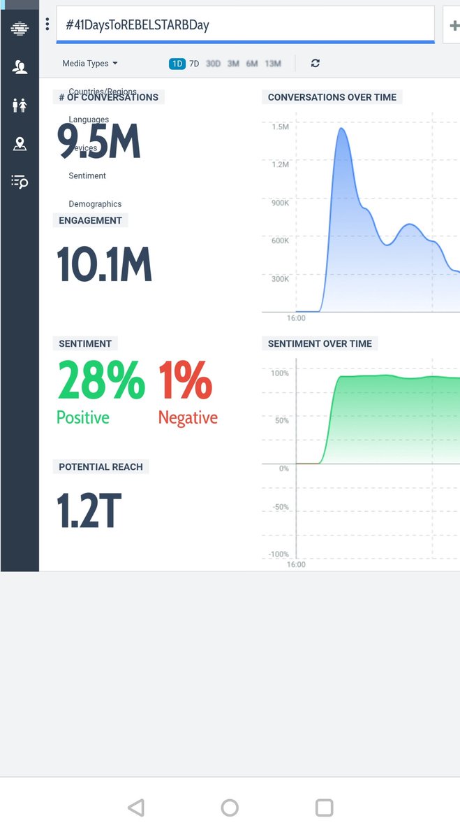 Prabhas_wayne's tweet image. 9.5 million 👌👌super
#41DaysToREBELSTARBDay
