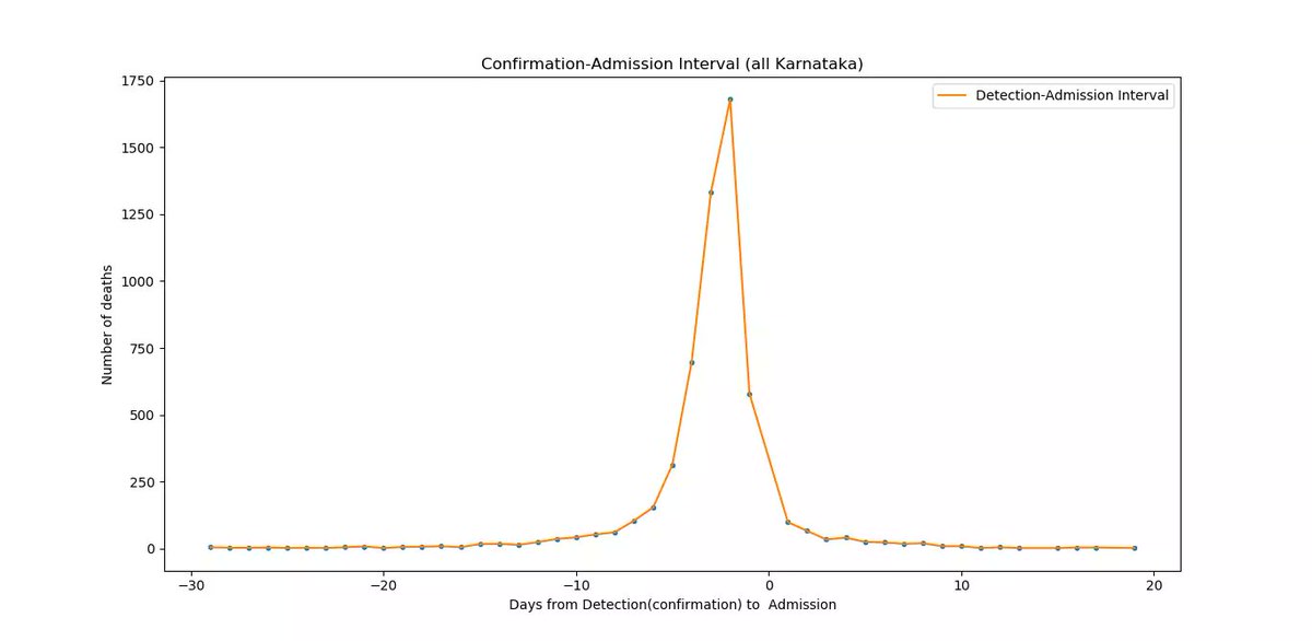 Confirmation-admission interval:- Time between confirmation (in bulletin) and admission to hospital Mean value BLR: : -2.9 days (yes, its negative!) ROK : -3 days- v. sharp peak at -3 days- i.e. most deaths were confirmed(in the bulletin) 3 days *after* admission