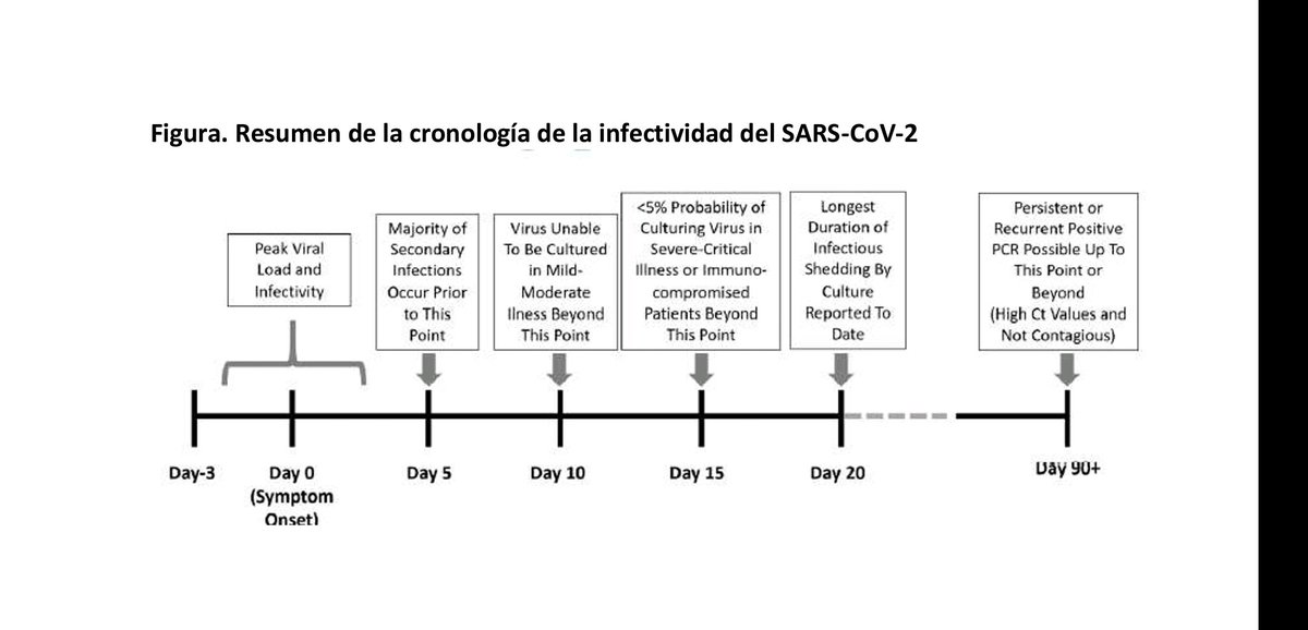 CcalvoreyRITIP's tweet photo. Gráfico resumen de la infectividad de SARS-CoV-2 https://t.co/8kCDERIN6o
