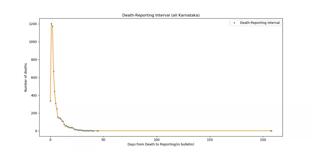 Death-Reporting interval:- Lots of states(MH,DL etc) have reported deaths from "backlogs"- Karnataka's data lets us evaluate its reporting backlog quantitativelyMean,medianKAR: 5.1, 3 days-Sharp peak around 2-3 days-Small fraction reported on same days(interval=0)