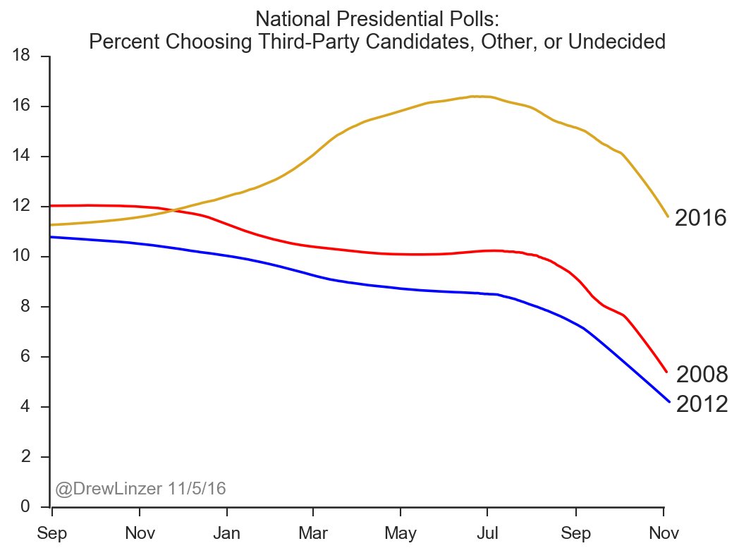 18/xNow for some data. Here are the 2016 pre-Election poll data, including third party and undecided @DrewLinzer noted the historic number of undecided voters.Think of it this way:Undecideds have to go somewhere!Not predicting where they go isn& #39;t a weakness of polling.