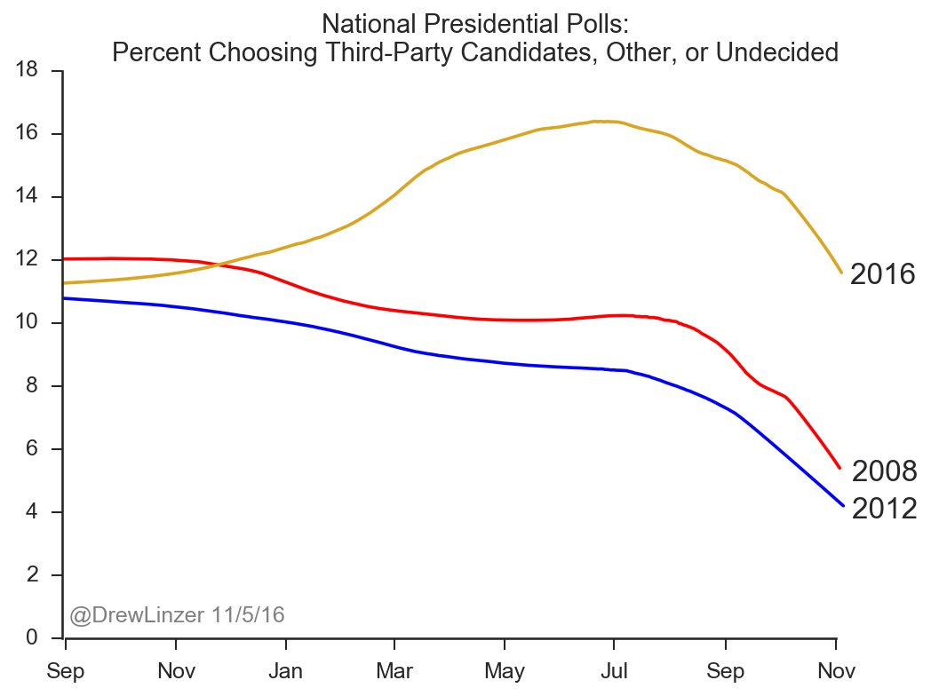 18/xNow for some data. Here are the 2016 pre-Election poll data, including third party and undecided @DrewLinzer noted the historic number of undecided voters.Think of it this way:Undecideds have to go somewhere!Not predicting where they go isn't a weakness of polling.