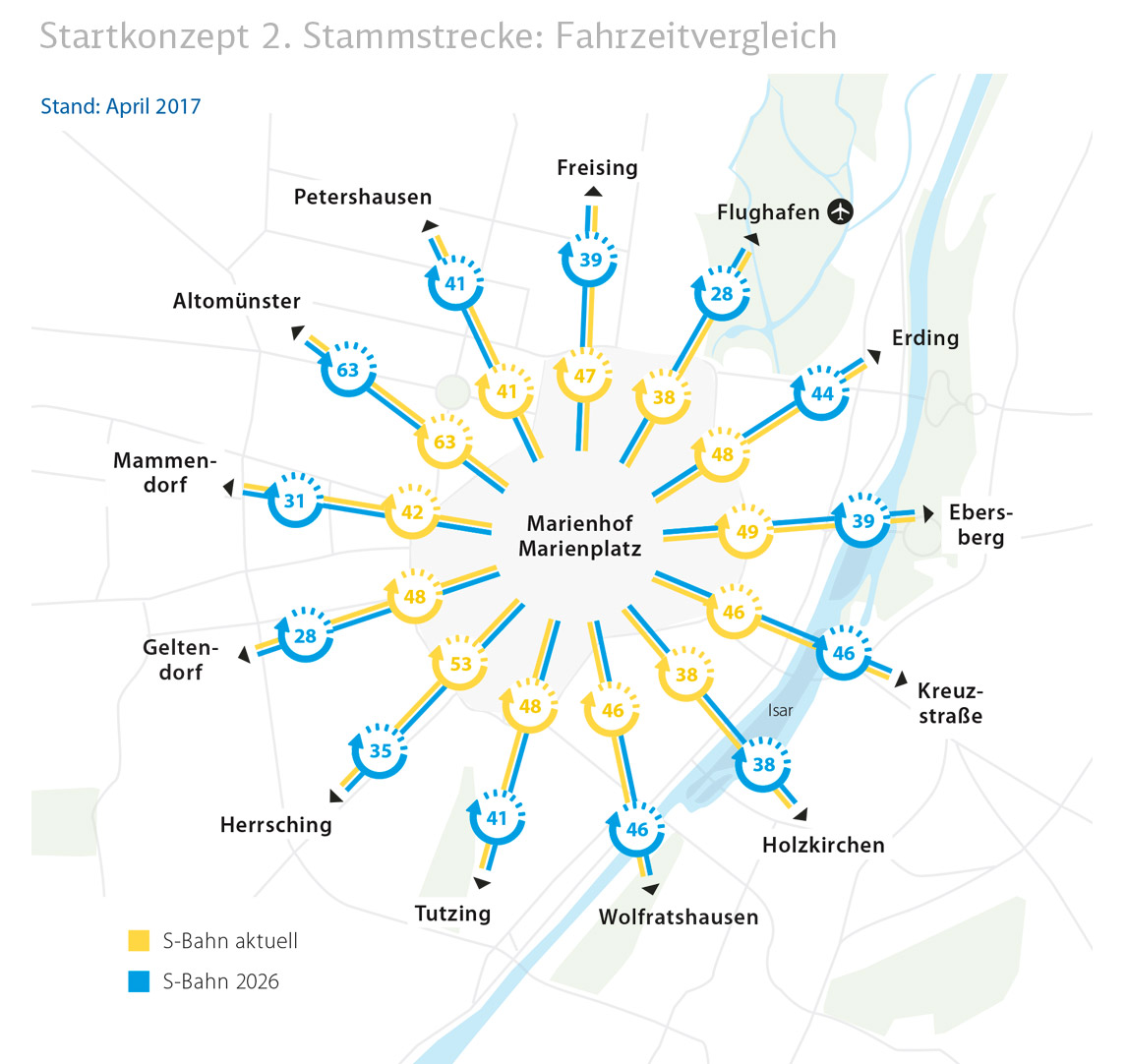Quant a futur, un dels punts claus és que, a diferència d'Espanya, aquí primer determinen la necessitat a cobrir, i després plantegen les possibles alternatives.Ex.: el segon túnel de S-Bahn, ja en execució (finalització 2027), però que ja saben quin servei oferiran llavors.