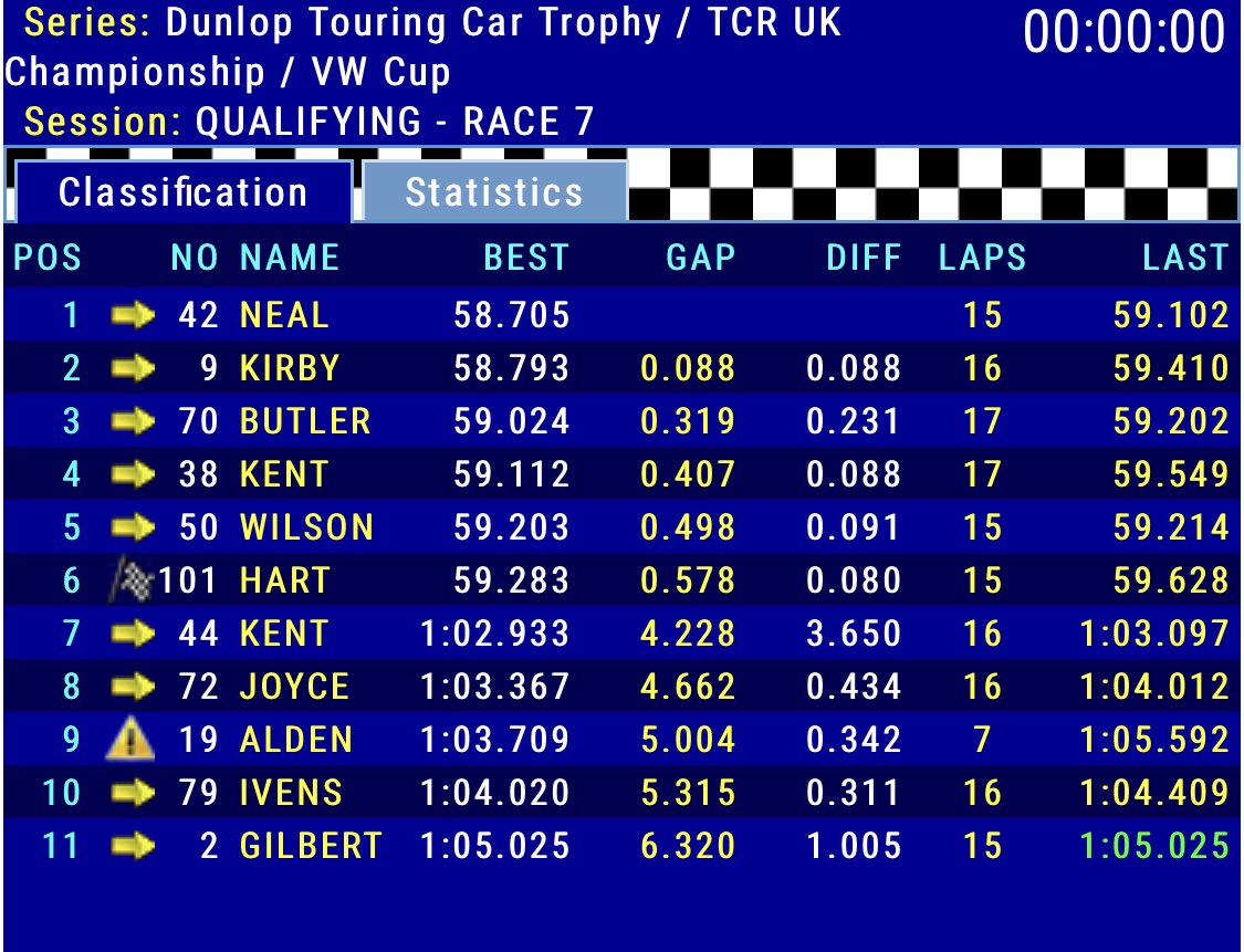 Chequered Flag 🏁 

It’s <a href="/HenryNeal42/">Henry Neal</a> who takes Pole position from Kirby in second and Butler in third. A much closer session at the end with some drivers improving on their original lap times