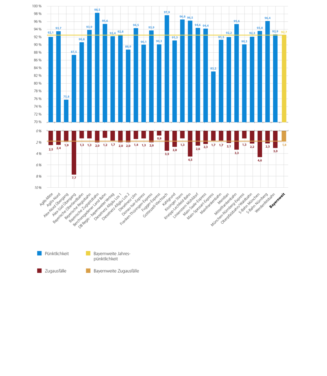 En aquest gràfic de puntualitat de tota la xarxa de regionals es veuen tots els "packs" d'OSP que es treuen a licitació, cadascun gestionat i operat de forma segregada, que els permet adequar-se molt més als usuaris.