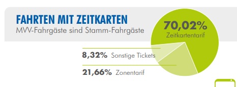 TARIFACIÓ: La diferència principal és que es promouen els títols amb limitació temporal, i no amb de viatges. De tot el catàleg de títols, els més usats són il·limitats en la zona determinada durant un període de temps (dia, mes o any), per captar usuaris habituals.
