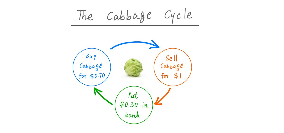 8/The key question is: how much time does it take for G to sell the cabbage?The sooner G sells the cabbage, the sooner it gets its money back. Then it can use this money to buy another cabbage.And the "cabbage cycle" can continue: