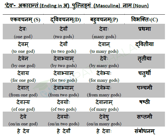 So there are 8 cases in Sanskrit. Each noun can be declined in all 8 cases in 3 numbers in its particular gender. Adjectives can be declined in all 8 cases in 3 numbers in 3 genders (remember, they are mfn.)This is an example case table of the word "देव" (masculine)