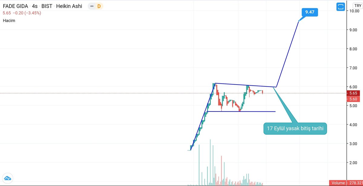 CapitallMarket's tweet photo. #fadegida #Fadeh #BorsaIstanbul #Bist100 #BIST30 flama formasyonu görüyorum flama hedefi grafikte gözüküyor 17 Eylül yasak kalkış tarihi şimdilik durum böyle izlemedeyim
Yatırım tavsiyesi değildir! Eğitim amaçlı olup kendime notlarimdir. https://t.co/hhh2hWioOa