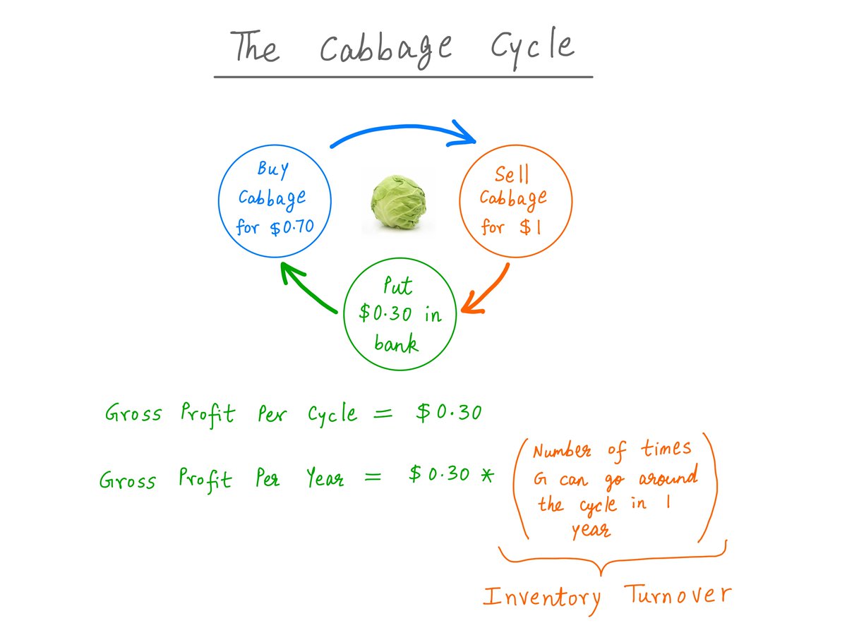 11/Thus, the "number of times G can execute the cabbage cycle in a year" is super important.In fancy business speak, this number is called "inventory turnover".Higher the inventory turnover, higher the gross profits.