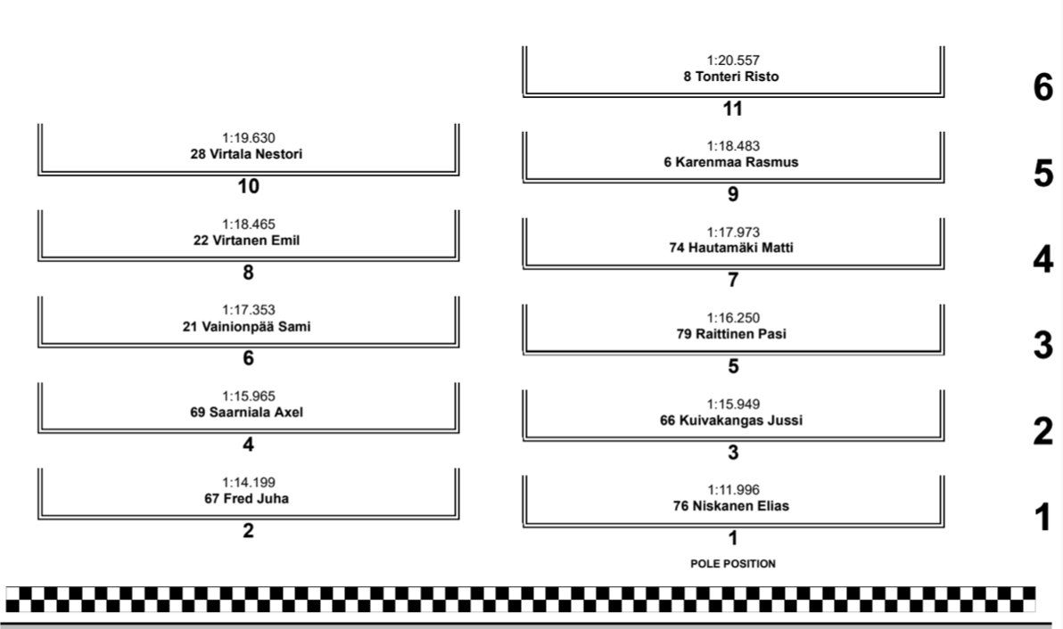 FormulaAcademyF's tweet photo. Alastaron osakilpailun lauantain aika-ajon nopeimmat selvillä. 😎

F4 / #FormulaAcademyFinland
1. Jussi Kuivakangas 1:15.949
2. Axel Saarniala 1:15.965
3. Emil Virtanen 1:18.465

Lauantain kisa klo 17.00 🏁

⏱ Seuraa tuloksia: https://t.co/3JT9zXAAZ0

#FormulaOpenFinland #RataSM https://t.co/cfFtEMgQ4k
