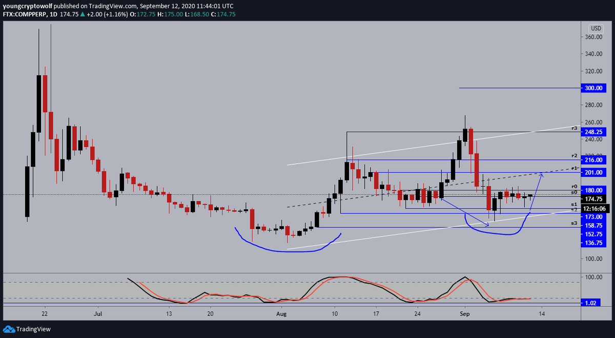 40.)  #Compound  #comp  $comp- daily: price action now starting to look bullish on the higher timeframe, momentum looking to shift, expecting a push towards midline resistance