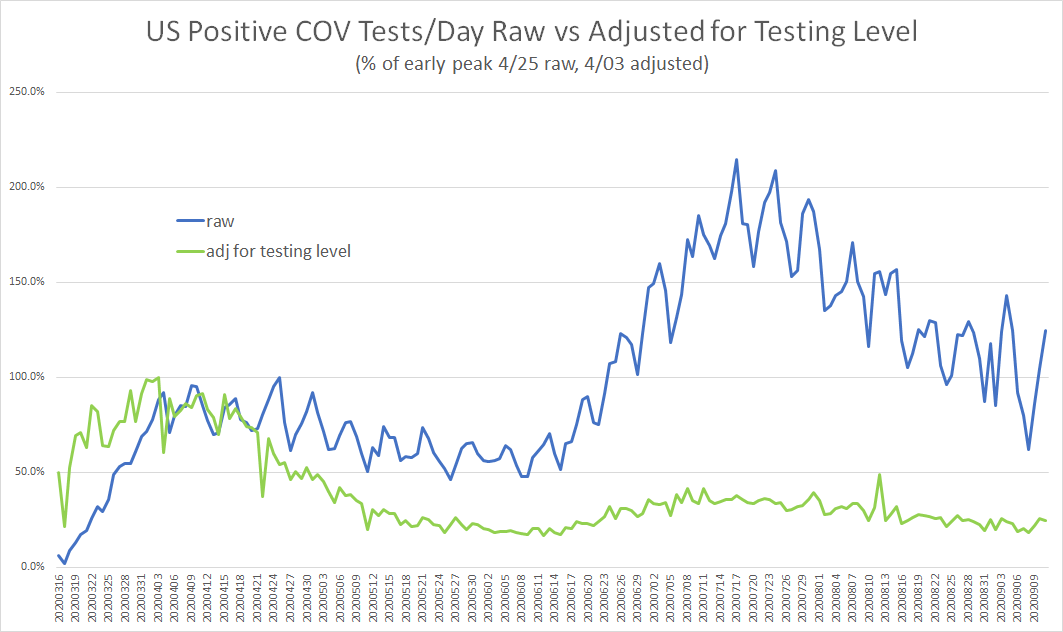 this can be easier to see in % termsi set both to % of prior peak. "reported" cases peaked at 214% of previous. but this had no epidemiological significance. it was a data artifact from higher sampling ratethe real figure peaked at 59% below the prior peakbig difference