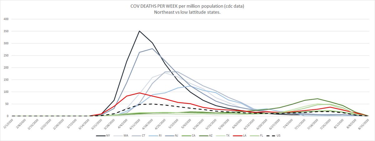 this has been a deliberate attempt to make data that was not scary look scary.while we're on that topic, the other big data misrepresentation has been that of a "second wave" in the US.this did not happen. period.it was a first wave in 2 different seasonal zones.