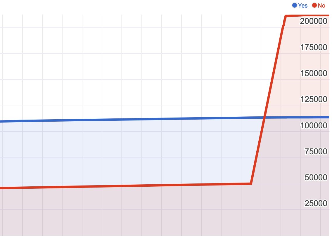 An organic curve on the left, compared with the 'curve' in the recent Channel 9 poll, since deleted by Channel 9 after it was hit with a bot attack of 160,000 'no' votes.