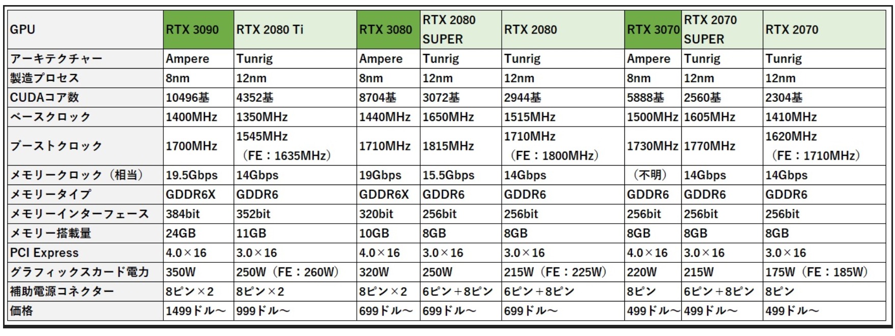 アヤコさん Directx12からrtxはdsllが使えます グラフを見て貰うとこれだけ伸びるのは凄いですね なのでrtx60くらいで大丈夫かと思います Ps5やx Boxseriesxもdx12ですので あとfとkにはそれほど差がありません Rtx80superだと余裕でff14