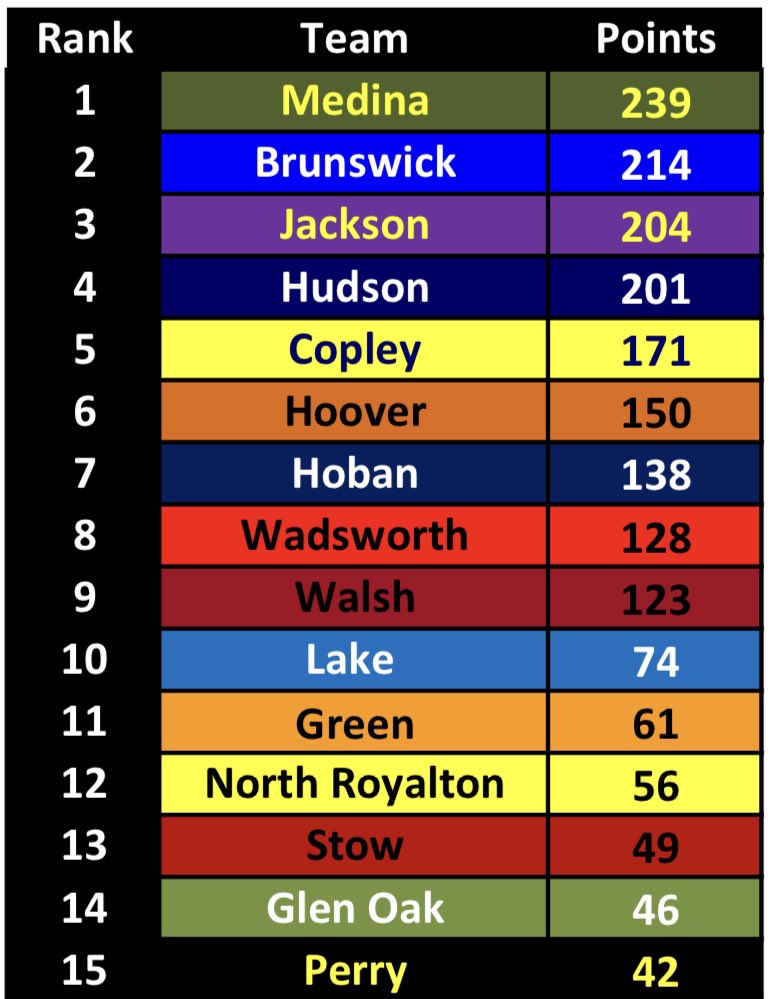 GASSCA_'s tweet photo. 09/12 DIB Poll

1 @BeesBoysSoccer
2 @Soccer_BHS
3 @polarbearsoccer
4 @explorer_soccer
5 @copleysoccer
6 @Hoover_BoysSoc
7 @Hoban_Soccer
8 @Wadsworthsoccer
9 @WJsoccer
10 @boys_lakesoccer
11 @GHHSBoysSoccer
12 @NRoyaltonSoccer
13 @SMFmsoccer
14 @GlenOakSoccer
15 @PanthersSoccer2 https://t.co/adKHq18ZDF