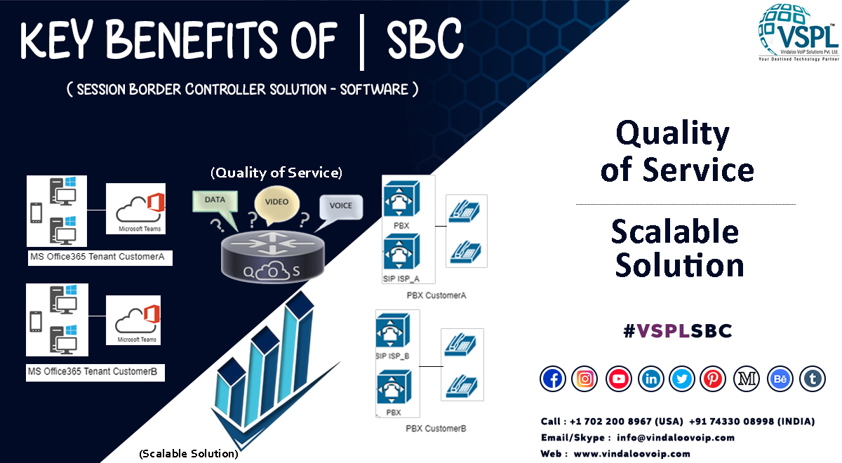 V_softtech's tweet photo. Session Border Controller Solution (SBC) supports QoS (quality of service) and Scalable Solutions which benefits the VoIP network of the businesses.
https://t.co/D2P7AQuG9S
#SessionBorderControllerConfiguration #SBC #SBCmanagement #SBCnetwork #SBCservices #SBCsolutions #vspl https://t.co/Pr6vNvChHZ