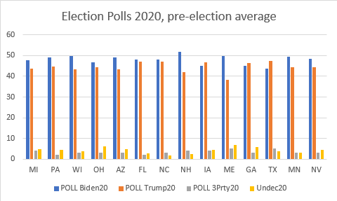20/xI'll preface this by saying that there's 2 months until the election and things change.HOWEVERNo candidate underperformed their poll number in 2016.No candidate underperformed their poll average in 2016.That yellow undecided bar can only make up for so much.