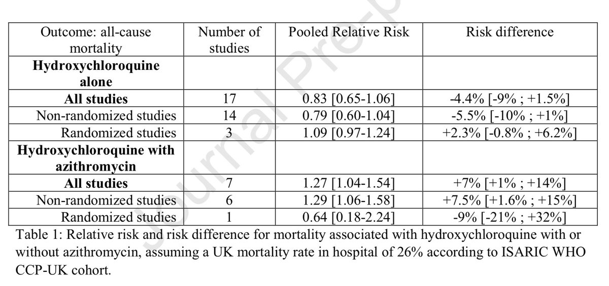 FaheemYounus's tweet photo. Big Data: Hydroxychloroquine Azithromycin Useless Against COVID
- 29 studies analyzed
~32,000 patients. Received HCQ or HCQ+Azithro or neither
HCQ = mortality not decreased
HCQ+Azithro = INCREASED mortality (HR 1.27)
We don’t use HCQ/Azithro for COVID
https://t.co/hfoQS1a6l8 https://t.co/hLIp9rNxaT