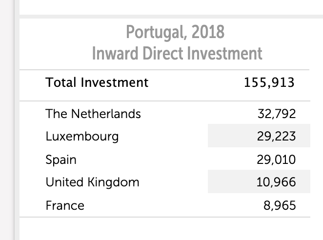 According to IMF data, the Netherlands was the biggest source of Foreign Direct Investment in Portugal in 2018, bigger than neighbouring Spain, 3 times more than France.