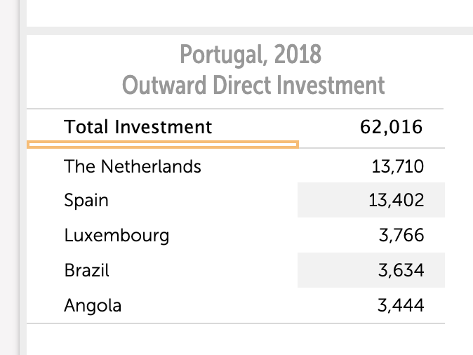 Incidentally, the Netherlands was also the biggest recipient of Portuguese Foreign Direct Investment.
