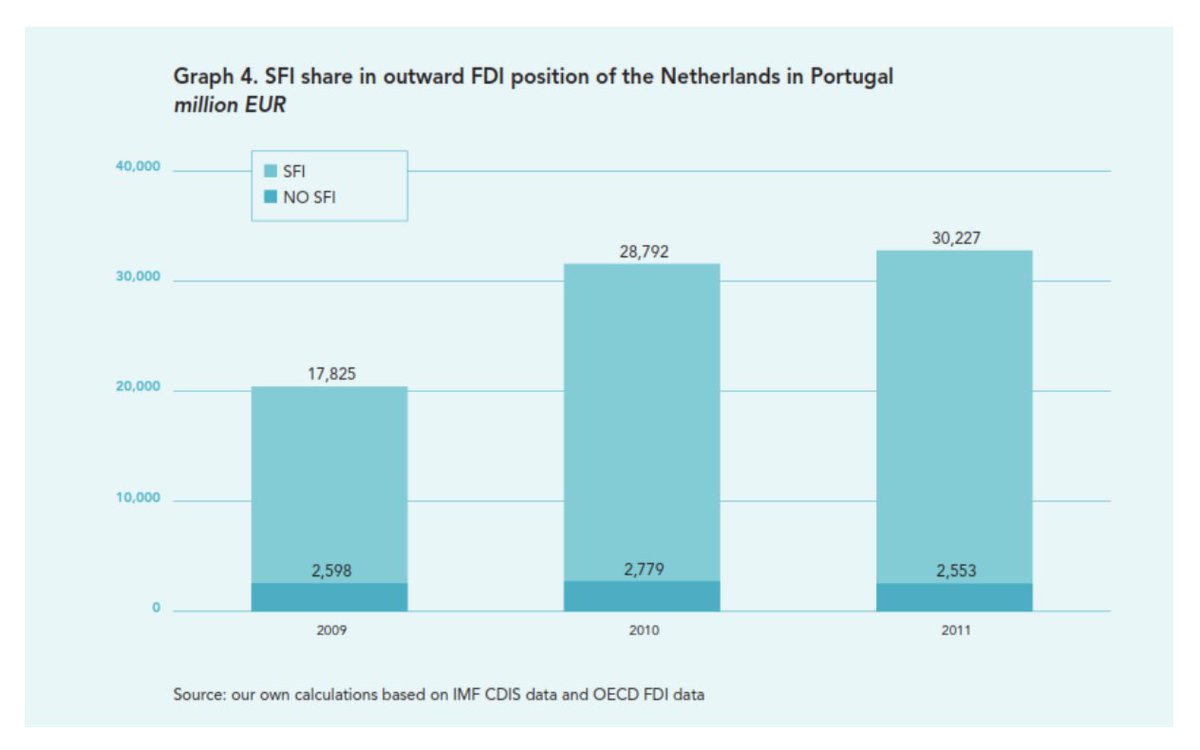 This very interesting report sheds light on this. By recouping IMF and OECD data, it shows that most of this investment is through Special Financial Institutions (SFI), or mailbox companies.  https://www.somo.nl/wp-content/uploads/2013/09/Avoiding-Tax-in-Times-of-Austerity.pdf
