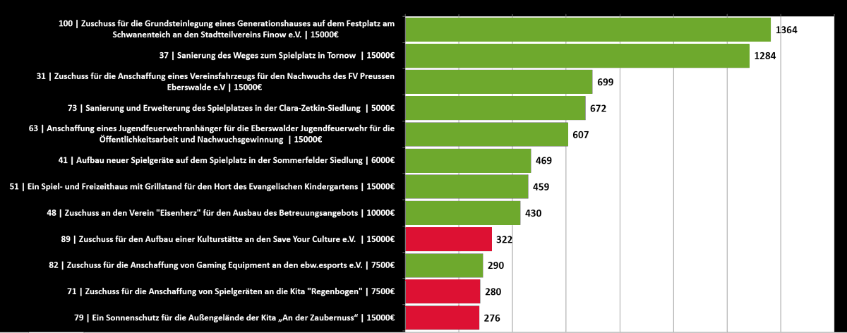 BuergerbudgetEW's tweet photo. DANKE an die 2.718 Eberswalder*innen!!! #Beteiligungsrekord
1.798 Online-Stimmabgaben und 920 vor Ort
Hier das Ergebnis
u.a. 4 Ortsteile (#Tornow #Sommerfelde #ClaraZetkinSiedlung #Finow) und 2 neugegründete Vereine (#esports #Eisenherz) https://t.co/HJswpIu4L0