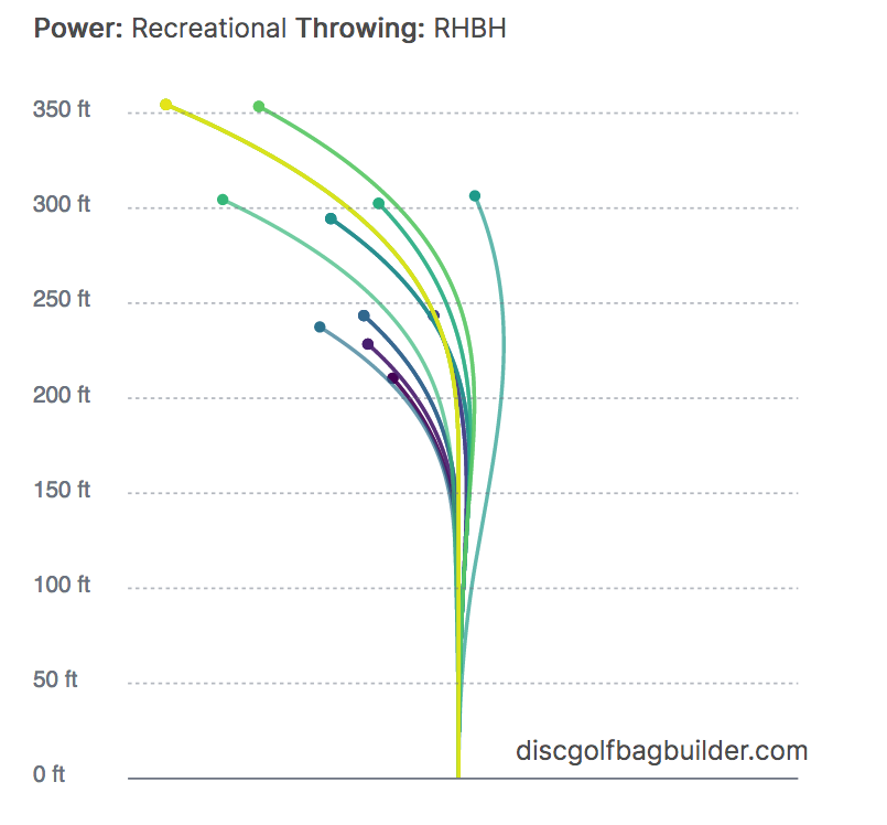 dgbagbuilder's tweet photo. How will your discs fly? This is what Paul McBeth’s bag looks like, thrown with different power levels.

When you build your #inthebag on #discgolf Bag Builder, we show accurate flight paths based on your skill.

Go to https://t.co/eTbaFp1J0r to build your own bag today! https://t.co/NXzeb8oXir