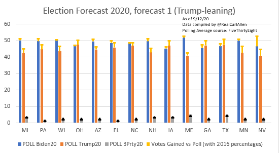Fixed Trump-leaning forecast.Earlier version had even distribution of undecideds.This one distributes undecideds proportionally to 2016. In most swing states, that's 60%-90% Trump, ~ best case scenario for him.In 2016, that was enough to swing election. Not so in 2020.