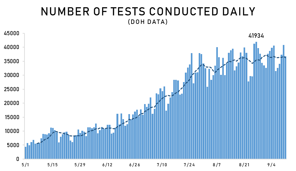 From around 13k per day in June, testing doubled to 26k in July. This is good.It rose more in August to 35k per day. In the first 11 days of September, it was at 37k per day.While the number of tests has been rising (see chart), it seems to have plateaued recently.