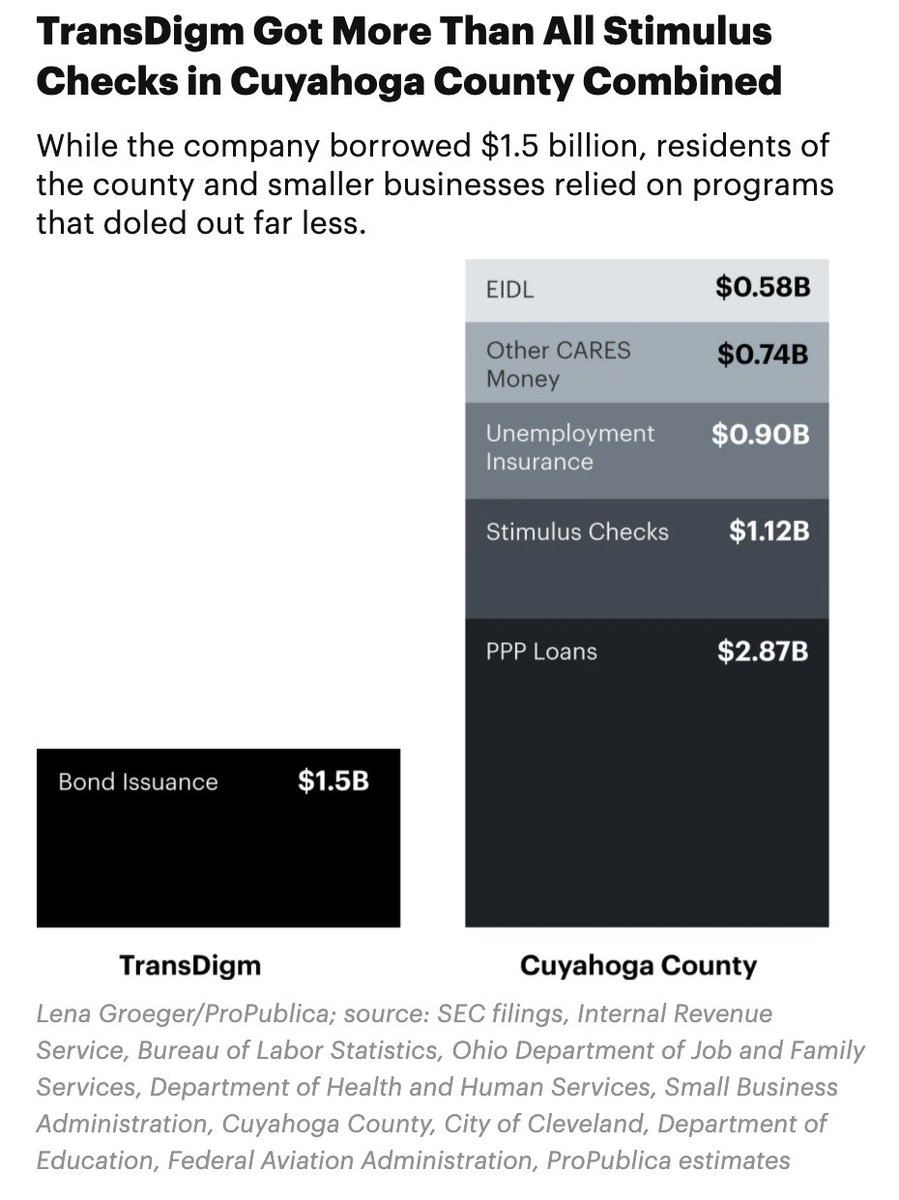 Adding up all the CARES $$$, from unemployment insurance to money for hospitals, Cuyahoga County got ~ $6 billion. That’s a lot -- around $5K for every county resident. But just for comparison’s sake, TransDigm’s April borrowing came out to $82K per employee.