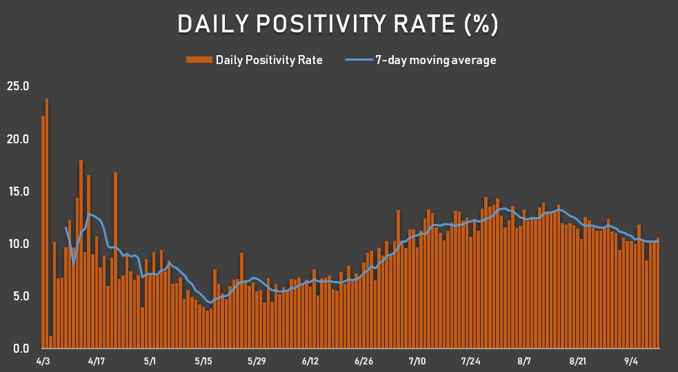 I know the positivity rate has declined recently but it is still above 10% — more than double the WHO benchmark of 5%This could only mean that there are still infections and transmissions happening on the ground.So, what is one way to lower the positivity rate?MORE TESTING.
