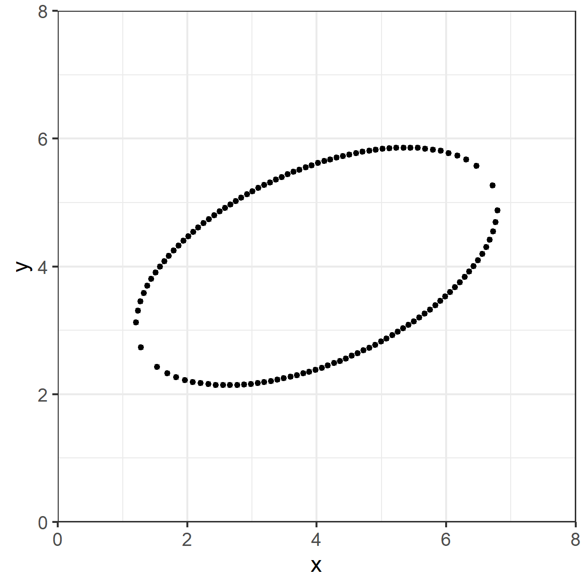 STATS QUIZ!I have the datapoints below. Nothing hidden, no tricks, just a bunch of data making roughly an ellipse.In your head, draw what you think the ordinary least squares line (i.e. good ol' y= mx+b) line looks like for these data.