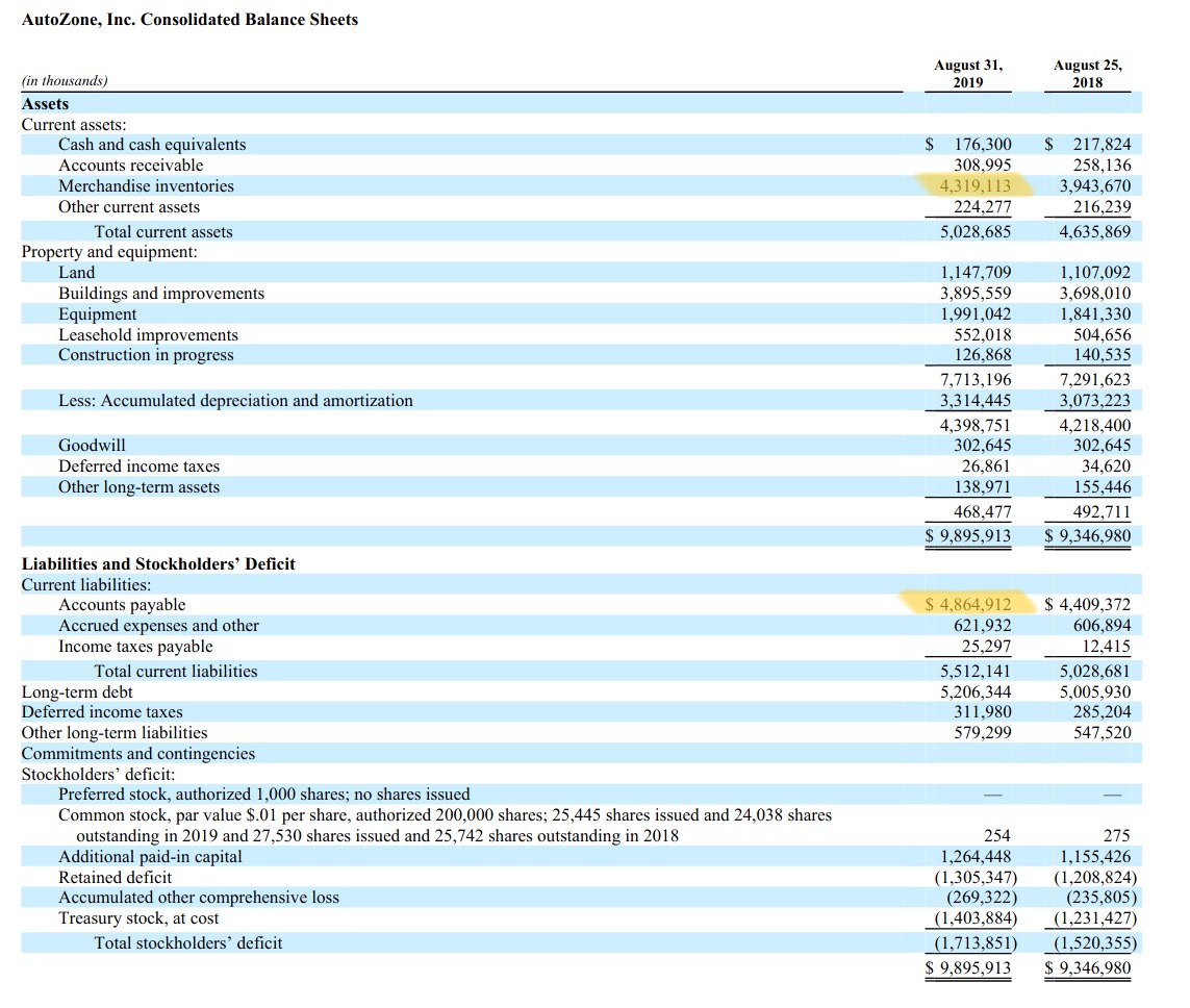 25/AutoZone is great in this regard.As of Aug 31 2019, they had $4.3B in inventory, but they owed $4.9B to their suppliers.This means they don't pay for inventory until *after* they sell it -- at a 50%+ gross profit!This is called "negative working capital". It's rare.