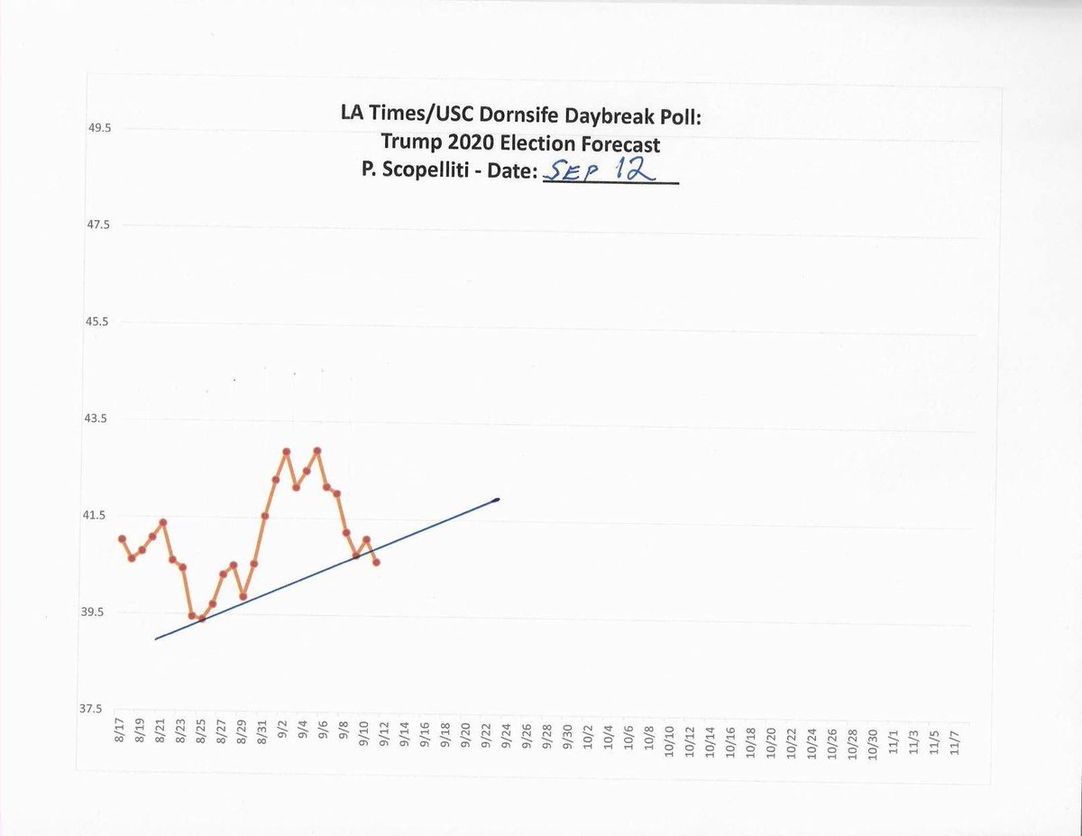 29) Now let's turn to Dornsife's Trump numbers.