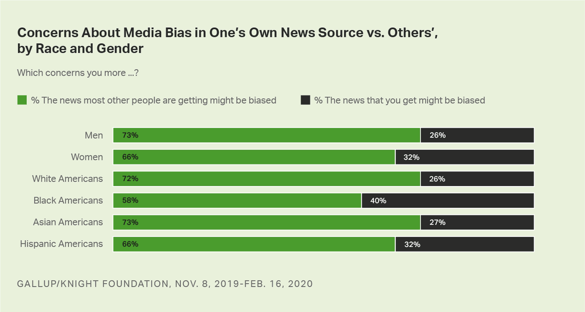Gallup's tweet image. 58% of Black adults are more concerned about bias in others&apos; news than in their own, fully 73% of Asian Americans and 72% of White adults say the same. on.gallup.com/2ZvbhxV