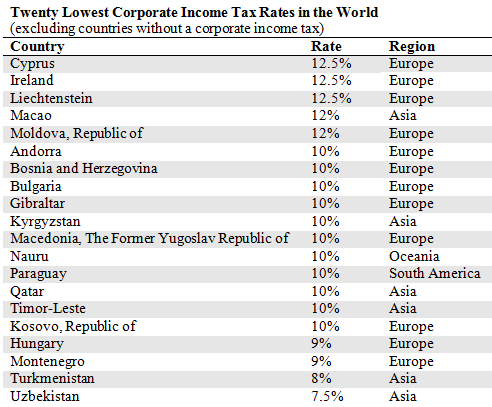 2/ He said that "Our corporate tax is very low." Zimbabwe's corporate tax is 25%. Is it true that its very low? False 