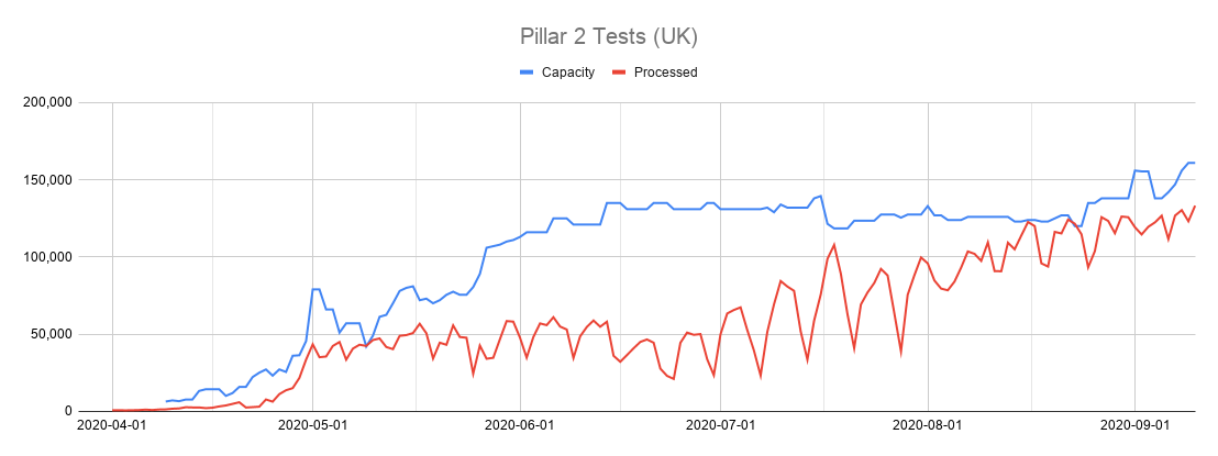 We can now see Pillar 2 labs handling community testing (drive in and mobile testing sites, home testing, the care home testing program etc) hit 100% capacity in August, and despite some new capacity being added still claim to be running at 80-90% most days.It's actually worse.