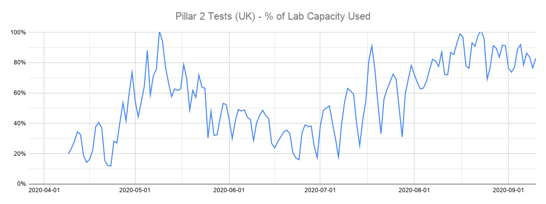 We can now see Pillar 2 labs handling community testing (drive in and mobile testing sites, home testing, the care home testing program etc) hit 100% capacity in August, and despite some new capacity being added still claim to be running at 80-90% most days.It's actually worse.