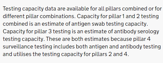 Because Pillar 2 labs also process some Pillar 4 tests.This is confirmed in the dashboard notes, and you can see from the data that thousands more Pillar 4 tests are being processed every day than dedicated Pillar 4 labs (possibly handling specific studies?) have capacity for.
