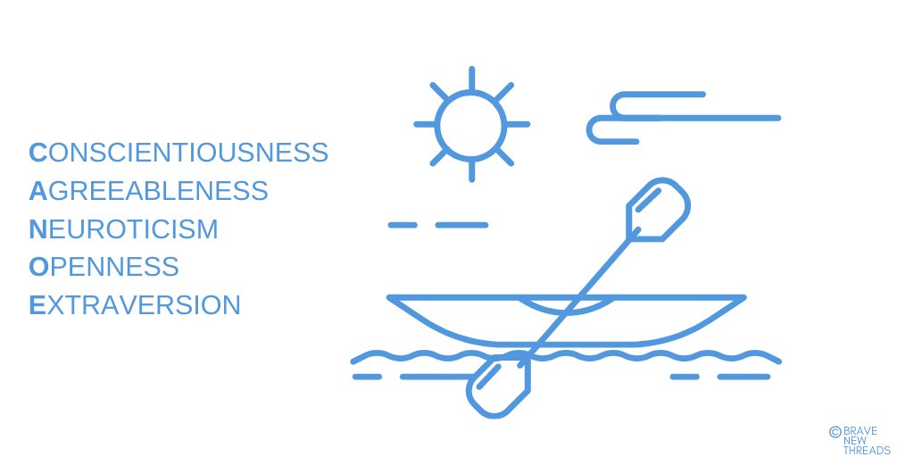3/ The Big Five Domains Of Personality Are: ConscientiousnessAgreeablenessNeuroticism OpennessExtraversionRemember them with the acronym CANOE.