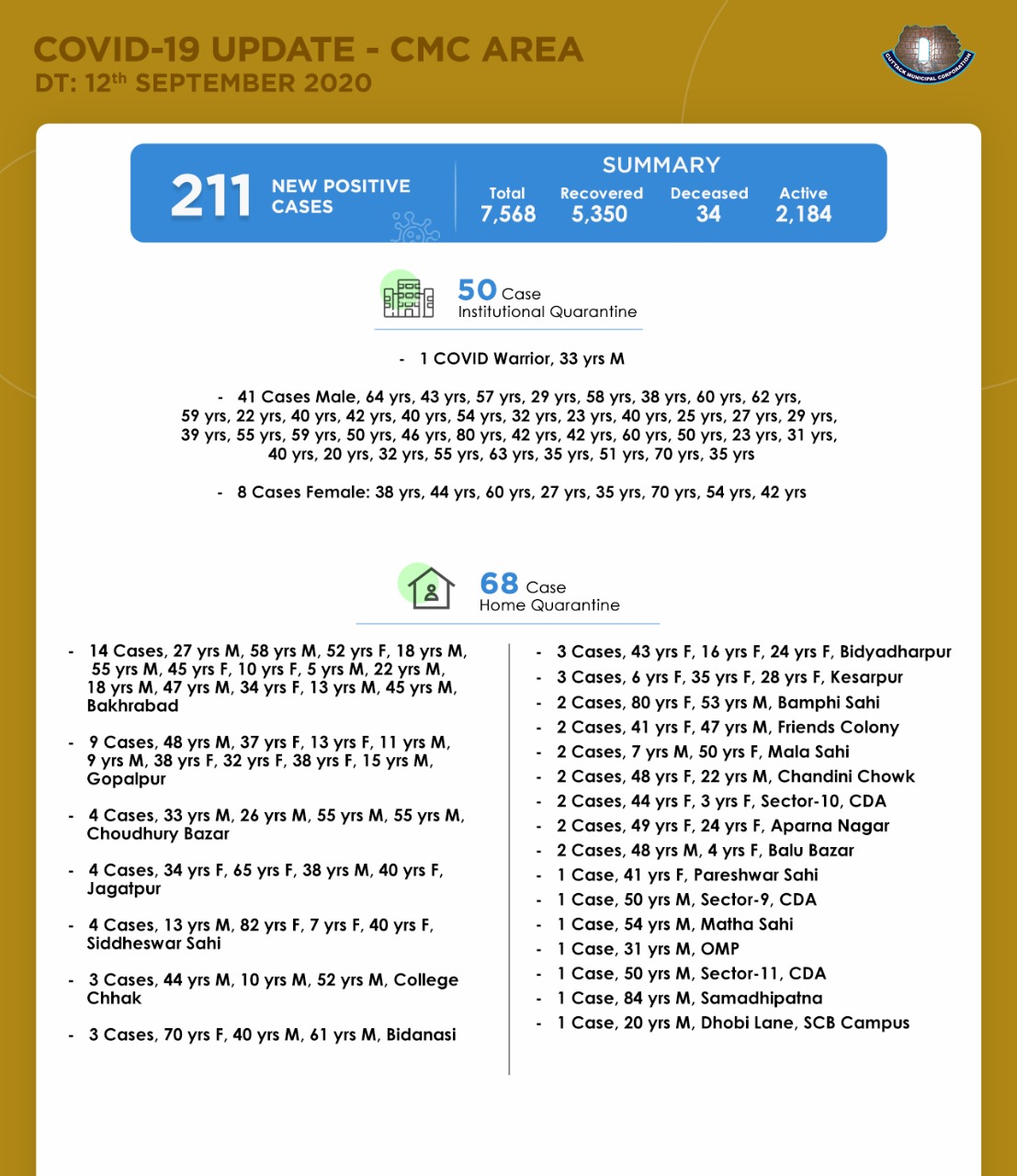 Cmc Cuttack Covid19 Update In Cuttack City Cmc Area Out Of The 368 New Covid19 Ve Cases Reported Today In Cuttack District 211 Ve Cases Belong To Cuttack City Cmc Area