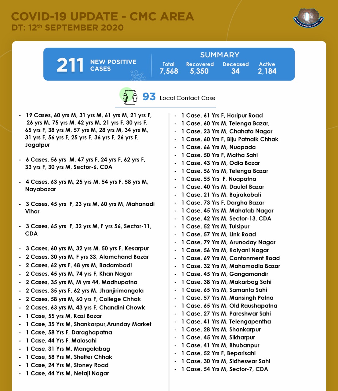 Cmc Cuttack Covid19 Update In Cuttack City Cmc Area Out Of The 368 New Covid19 Ve Cases Reported Today In Cuttack District 211 Ve Cases Belong To Cuttack City Cmc Area